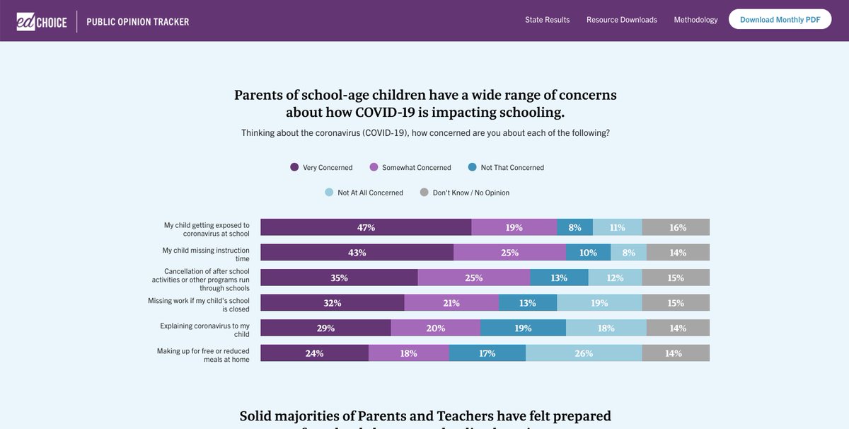 edchoice's tweet photo. Have you seen our new Public Opinion Tracker? It updates monthly. Sign up for our newsletter at the bottom of the link to be inboxed when new results go live! https://t.co/nHma9ruswQ https://t.co/8A7MjAJMWK