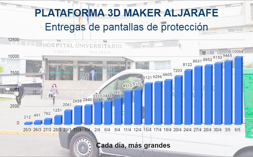 Maker_Aljarafe's tweet photo. A pesar de haber bajado el ritmo de entregas, hoy hemos superado las "10.000" pantallas protectoras donadas, principalmente en Centros Sanitarios y Asistenciales de más de 50 Localidades incluso fuera de la Provincia de Sevilla. 

 #Plataforma3DMakerAljarafe
#Solidaridad https://t.co/ZeR6ICsBuO