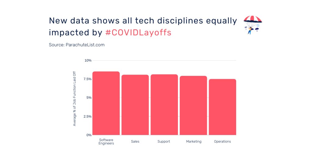 ParachuteList's tweet photo. However...all tech disciplines, including software engineers, are equally impacted by #COVID19 layoffs. https://t.co/pAhmdRZrsg