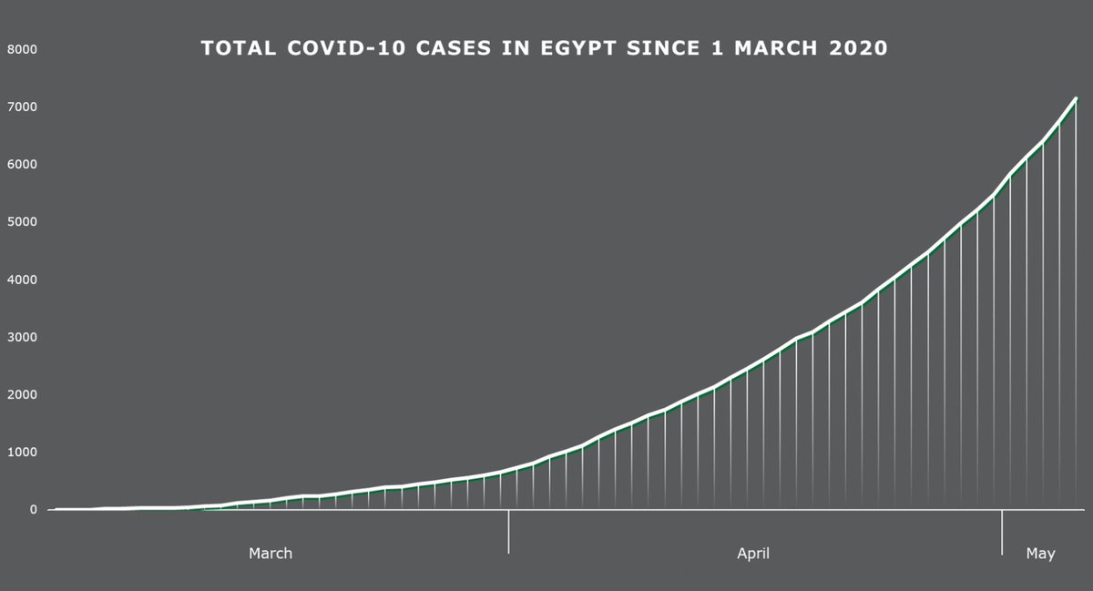 EgyptianStreets's tweet photo. Irresponsibility Leaves #Egypt on Brink of #COVID-19 Chaos

https://t.co/mBWEKHWOka https://t.co/ZzbRrWvwGa