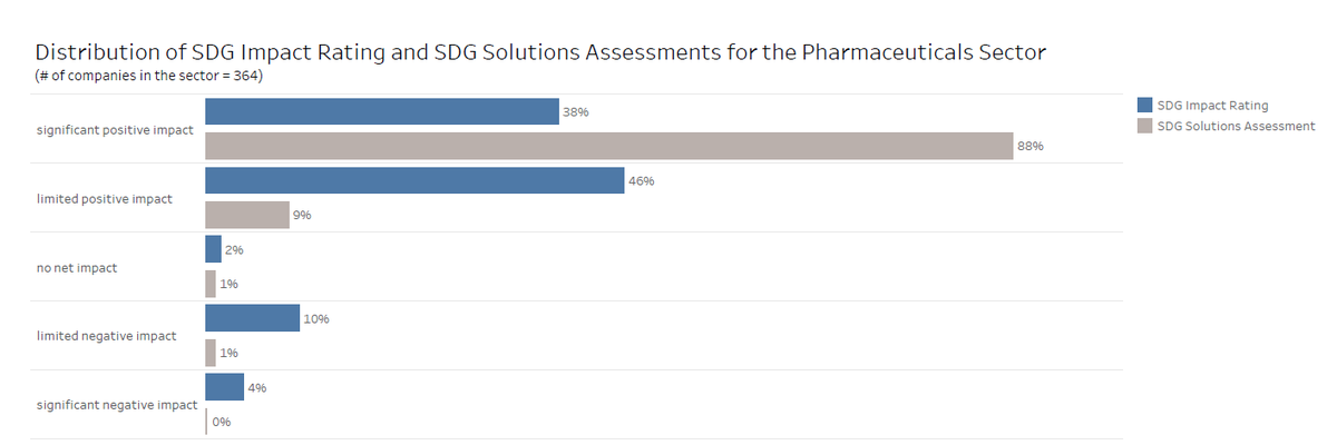 issesg's tweet photo. When seen through a holistic lens rather than a product-centric one, contrasts in key metrics such as significant positive/negative impact become evident – as can be seen in an example from the pharmaceuticals industry. 

#ISSESG #SDG #ImpactRating https://t.co/2XwQvlMqg6