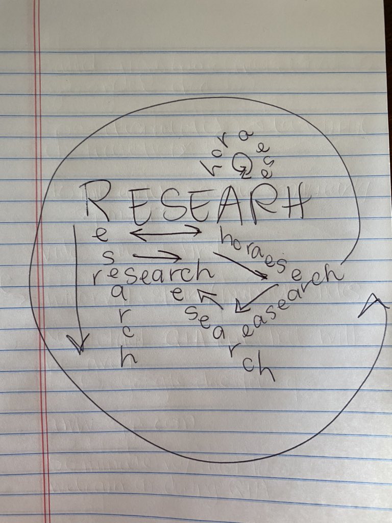 LibrarianFran's tweet photo. Learning quick and flexible activities to add #metacognition to the #oneshot with @jarson @hamelers99 at #LOEX2020! Here’s my idea of what my #researchprocess looks like... https://t.co/8Wxh3girSV