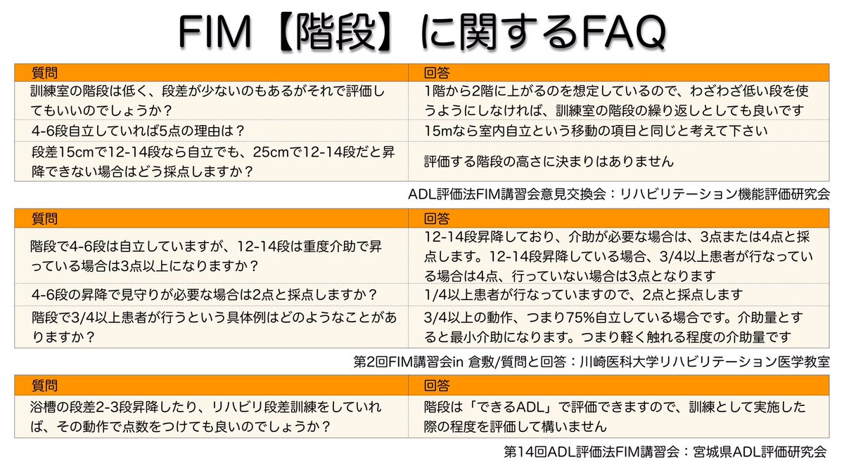 brain_presenter's tweet image. FIMの「階段」の評価・採点

曖昧な採点をしていないか、自分で確認のため見直しました

意外とそうだったのか！と新発見な部分もありました。ちゃんと見ないとですね

アウトカムに響く部分なので、正確な採点が必要ですね