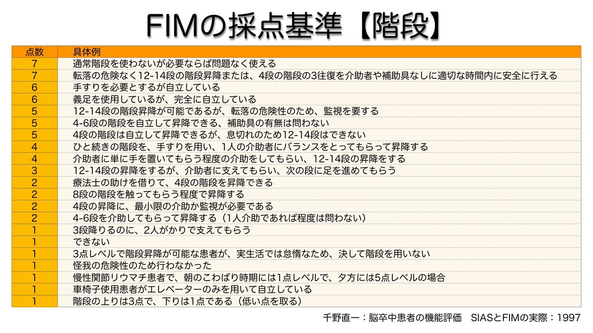 brain_presenter's tweet image. FIMの「階段」の評価・採点

曖昧な採点をしていないか、自分で確認のため見直しました

意外とそうだったのか！と新発見な部分もありました。ちゃんと見ないとですね

アウトカムに響く部分なので、正確な採点が必要ですね