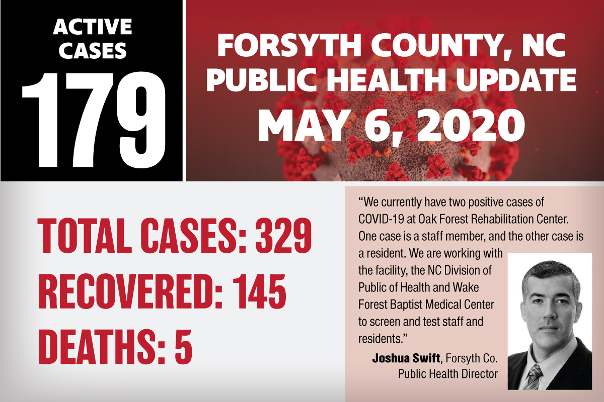 CityofWS's tweet photo. Thirty-three new cases have been reported since yesterday’s briefing. There have been 329 laboratory-confirmed cases in Forsyth County of which 145 have recovered. The case count is subject to change throughout the day. The Public Health Dept. Hotline number is (336) 582-0800. https://t.co/Y4UNDnlwgA