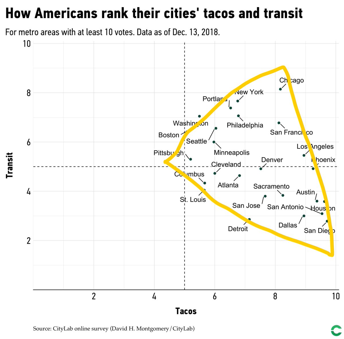 jonas_crews's tweet photo. @CityLab The outline of the points resembles a tortilla chip. Coincidence? I think not. #cincodatamayo https://t.co/PbiDhxOkP1