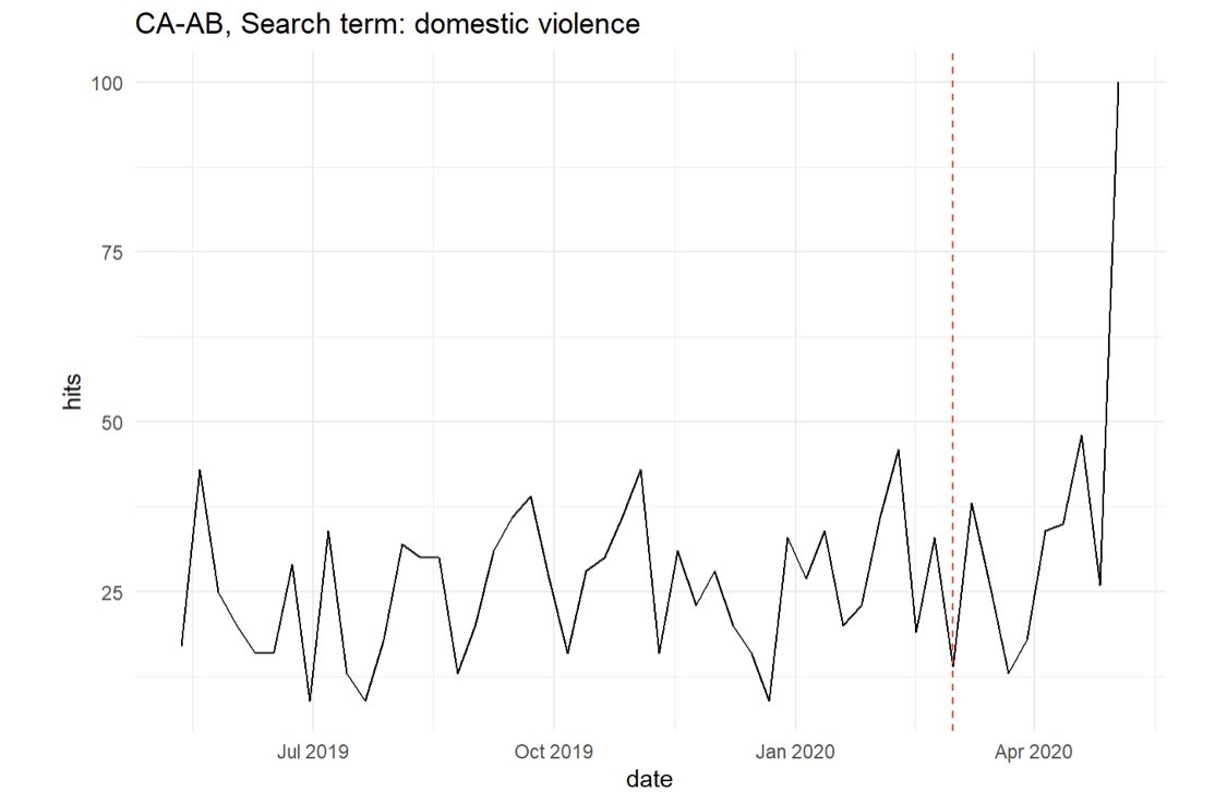 AlinaITurner's tweet photo. #Data2Action project partnership between @HelpSeekerOrg @SagesseCalgary @wells_lana exploring impacts of #COVID on #DomesticViolence & #SexualViolence in Alberta
Huge jump in Google searches re domestic violence during COVID👇🏼
#ableg #ViolenceAgainstWomen https://t.co/ADgoWngu5b
