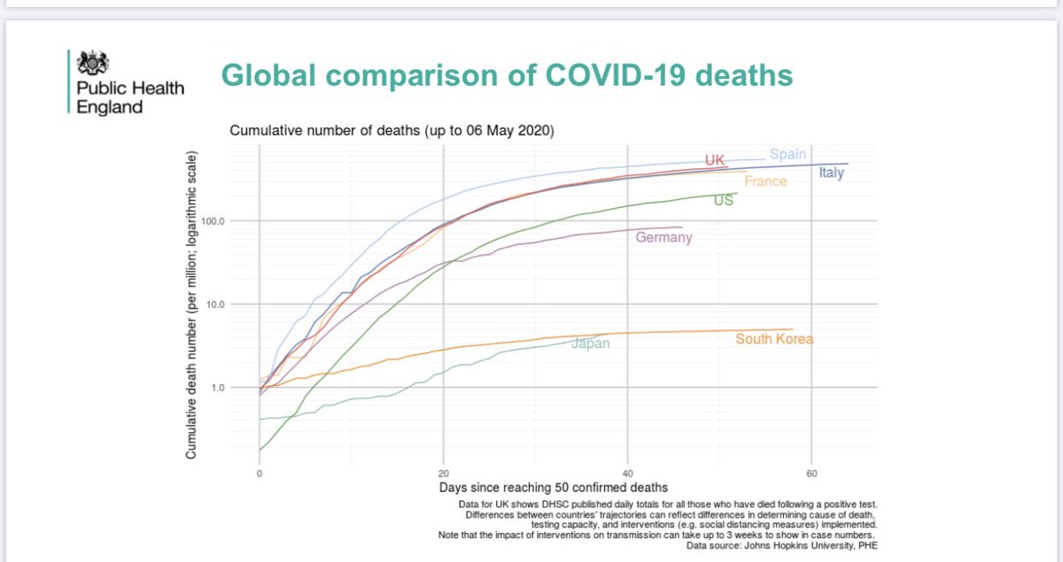 It is intriguing that a government which says it is too early to judge whether the UK has the highest death toll in Europe publishes this per capita chart which shows the UK has one of the worst death tolls in whole world