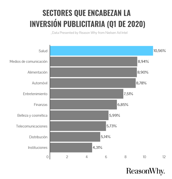 ReasonWhy's tweet photo. Estos son los sectores que encabezan la inversión publicitaria en el primer trimestre del año según @Nielsen_Spain || Más info aquí 👉🏽 https://t.co/MWTgVagVV3 https://t.co/1xSvqWmSkc