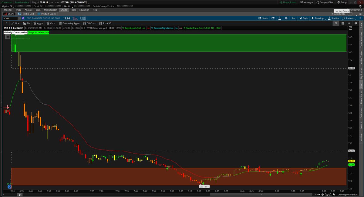 tosindicators's tweet image. Active #VolatilityBox trade in $CNO

Entry: $12.63
Stop: $12.40
Target: $12.99