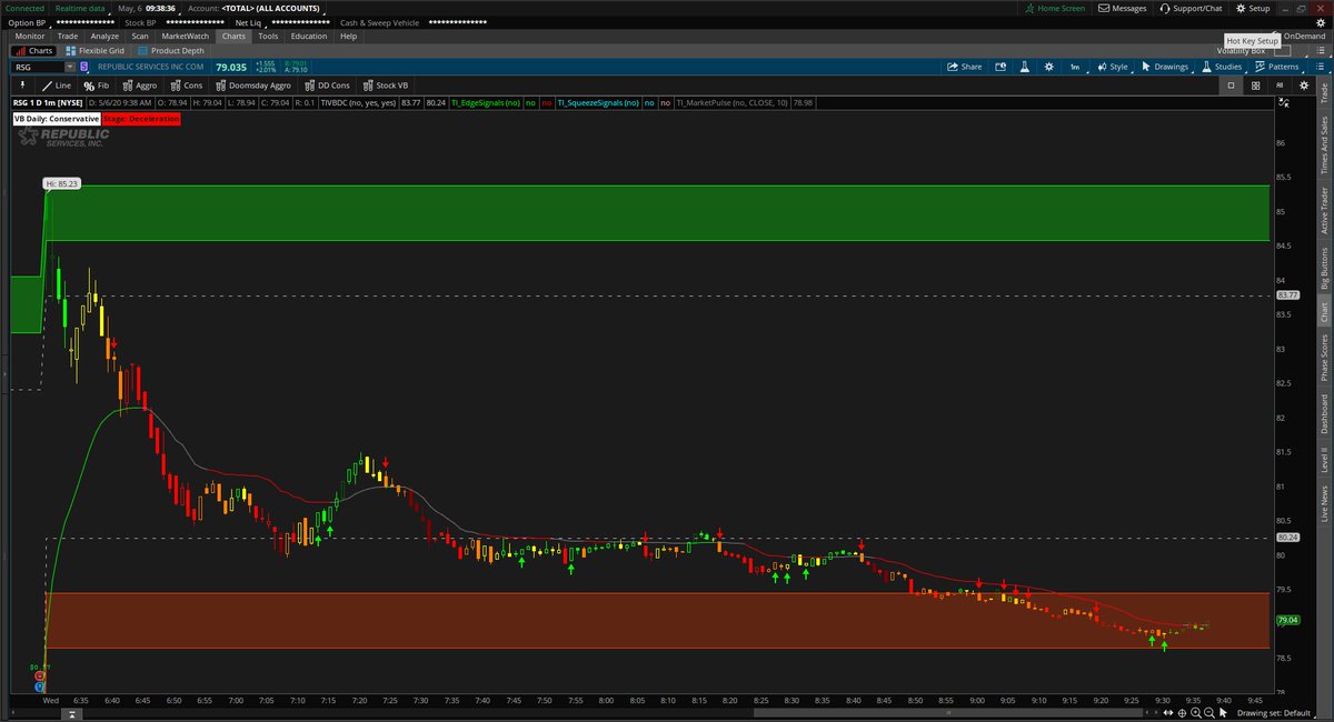 tosindicators's tweet image. $RSG long setup via our Conservative #VolatilityBox models.

Selling off post-earnings, looking for a quick scalp. 
 
Long: $78.90
Stop: $78.40
Target: $80.24