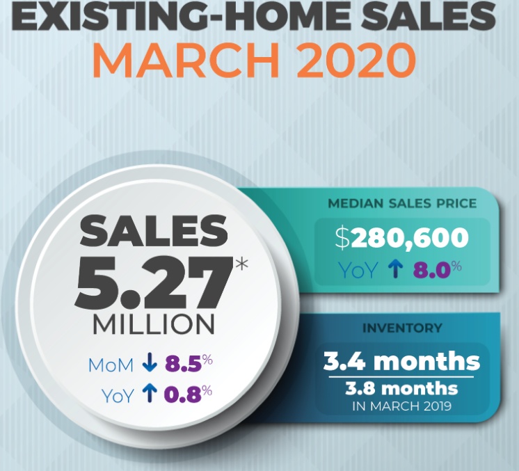 globecorere's tweet image. Why Home Prices Are Rising During the Pandemic
While buyer demand has softened and sales fell 8.5% in March, the supply of homes on the market is contracting even faster #realestate , #florida #globecore #homesforsale

zcu.io/b5VO