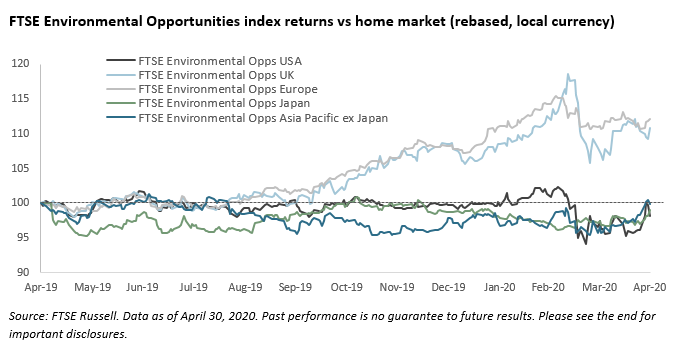 Environmental or socially-themed indexes outpace other alternatives in the April rally and year to date. Get the details here:  bit.ly/2YBLzIt