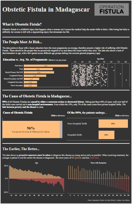 JoeStokesDS15's tweet photo. #makeovermonday 

My entry for Makeover Monday this week.

A really sad data-set, but a topic that should have a light shone on it.

Feedback always welcome.

https://t.co/W8Hhdr8g1q

#tableau #tableaupublic https://t.co/t60aA0vAg8