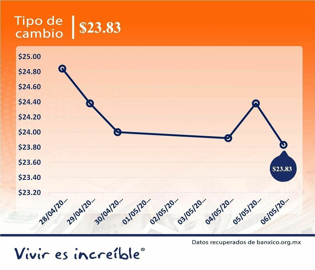 GrupoC2Seguros's tweet photo. El tipo de cambio es: $23.83 pesos por dólar. https://t.co/8h0vjLqutK #grupoc2seguros #6demayo #tipodecambio #usd #mxp #mxn #mn #dof #diariooficial #peso #pesomexicano #dollar #cancun #tulum #playadelcarmen #culiacan #guadalajara #cdmx #mexicocity #merid… https://t.co/ssWaGOgZOM https://t.co/MFZ75PcSOI