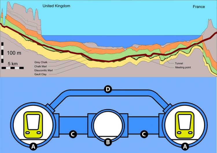 El 6 de mayo de 1994 se abría el Eurotúnel o túnel del Canal de la Mancha, que une Calais en Francia con Folkstone en UK 

🇫🇷🇬🇧🚅 

Es el 3º túnel más largo del mundo, con 50,5kms y el que tiene el mayor tramo submarino.

#InGeoEfemérides #Ingeniería #Túneles

⤵️⤵️