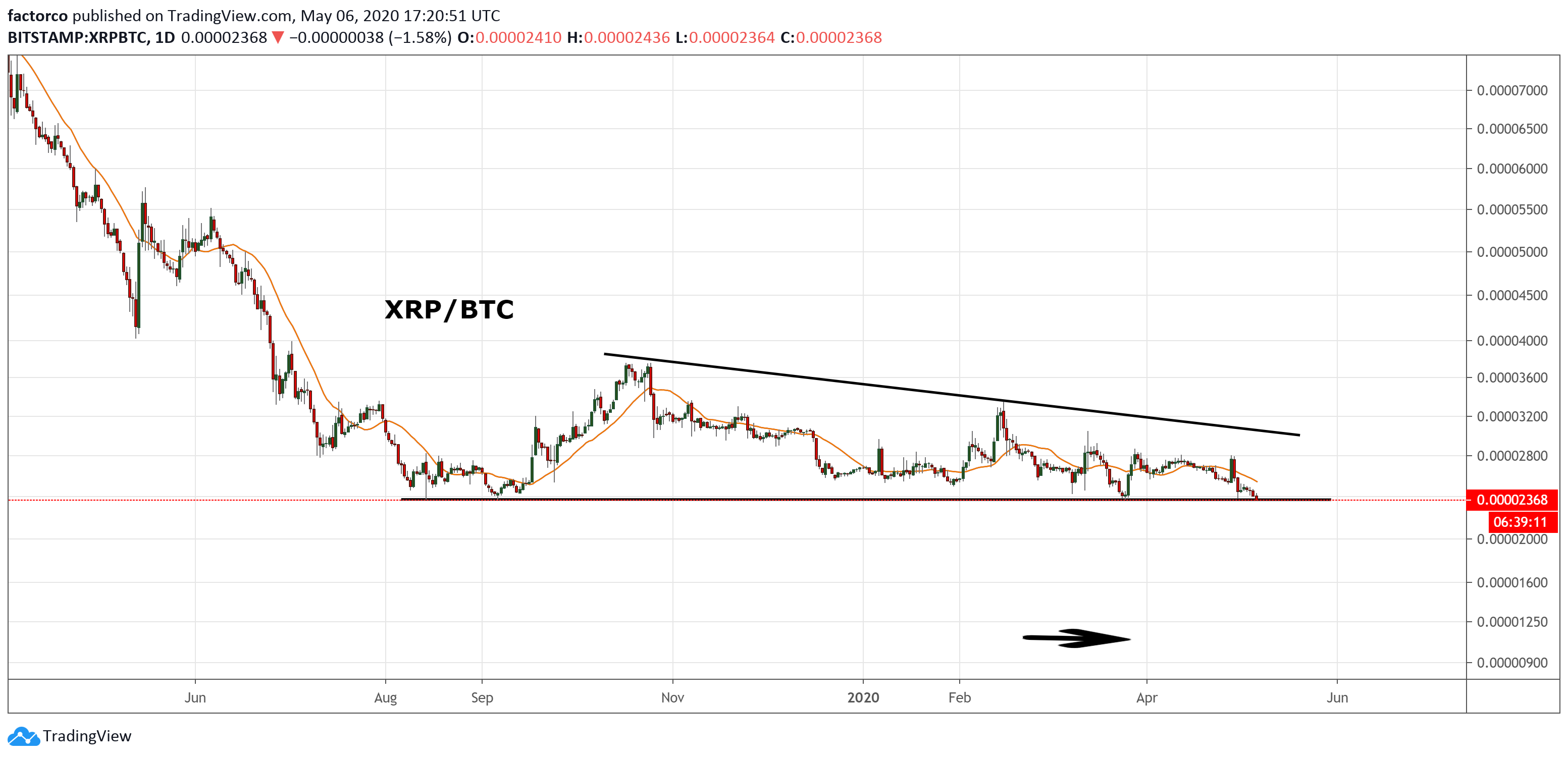 XRP US dollar price chart