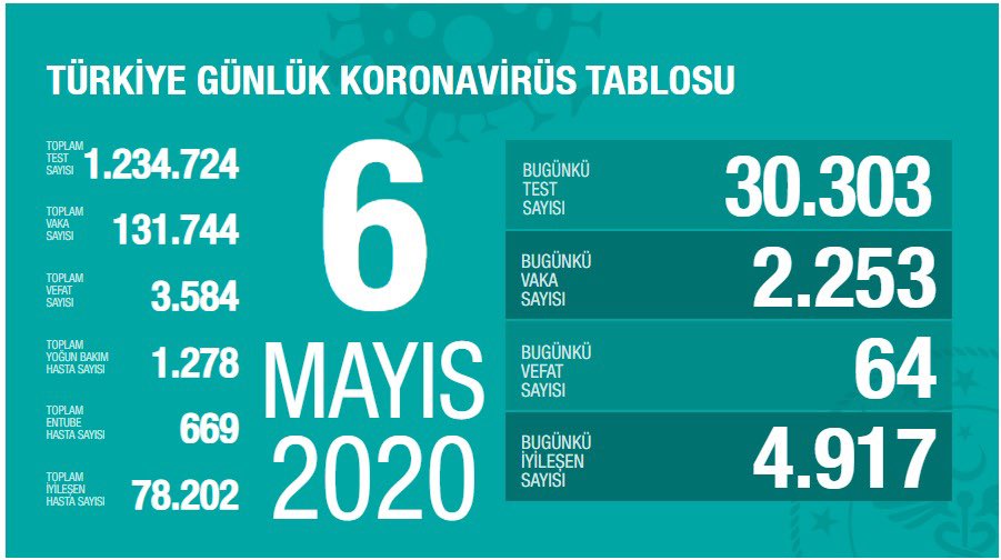 covid19tr2's tweet photo. 6 Mayıs Korona Virüs 58.Günü tablosu
#SaglıkBakanıKoca #KoronaGünlüğü #COVID19 #coronavirus #COVID__19 #Corona #coronavirus #coronaturkiye 
@drfahrettinkoca
https://t.co/nAbYJfT44U https://t.co/OZf1SOHAjI