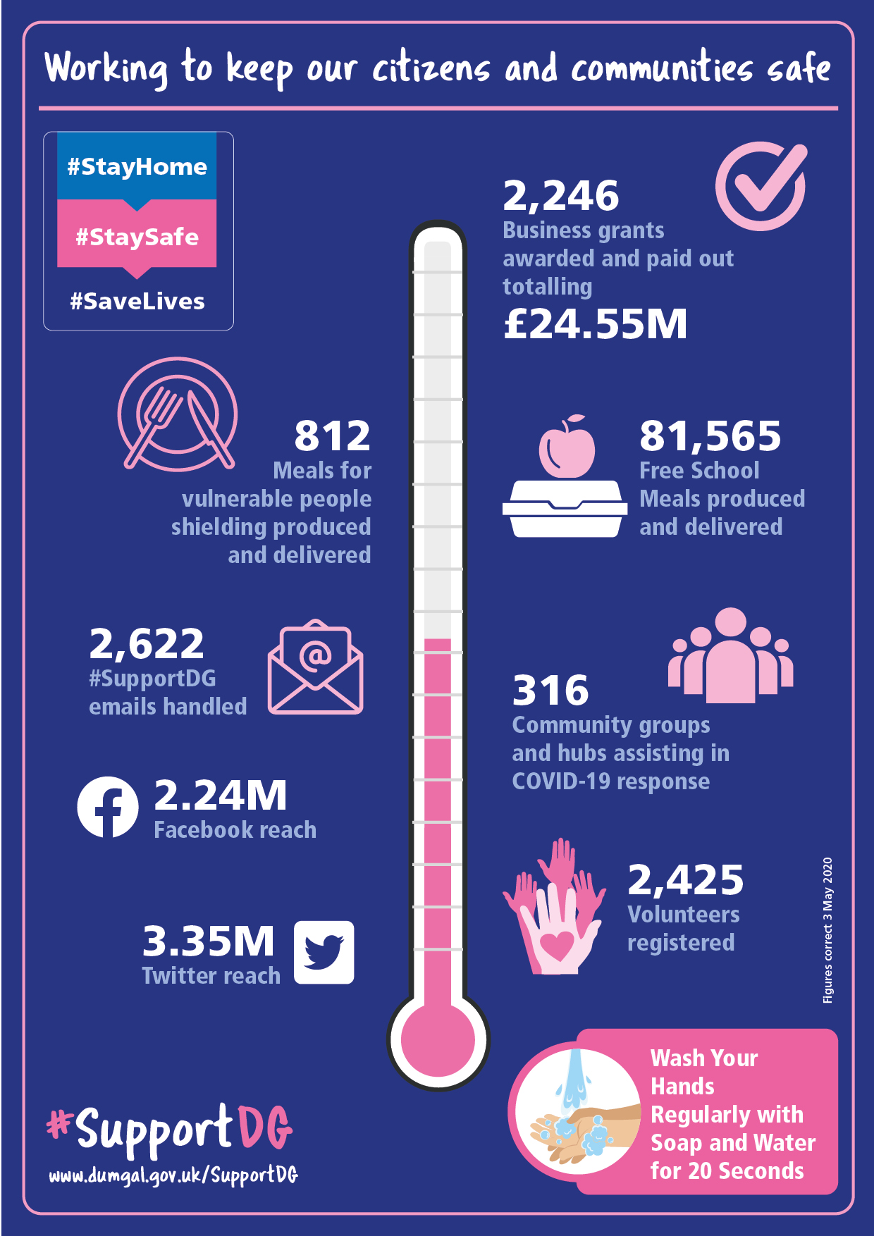 D&G Council on Twitter "Here's some facts and stats around the work we