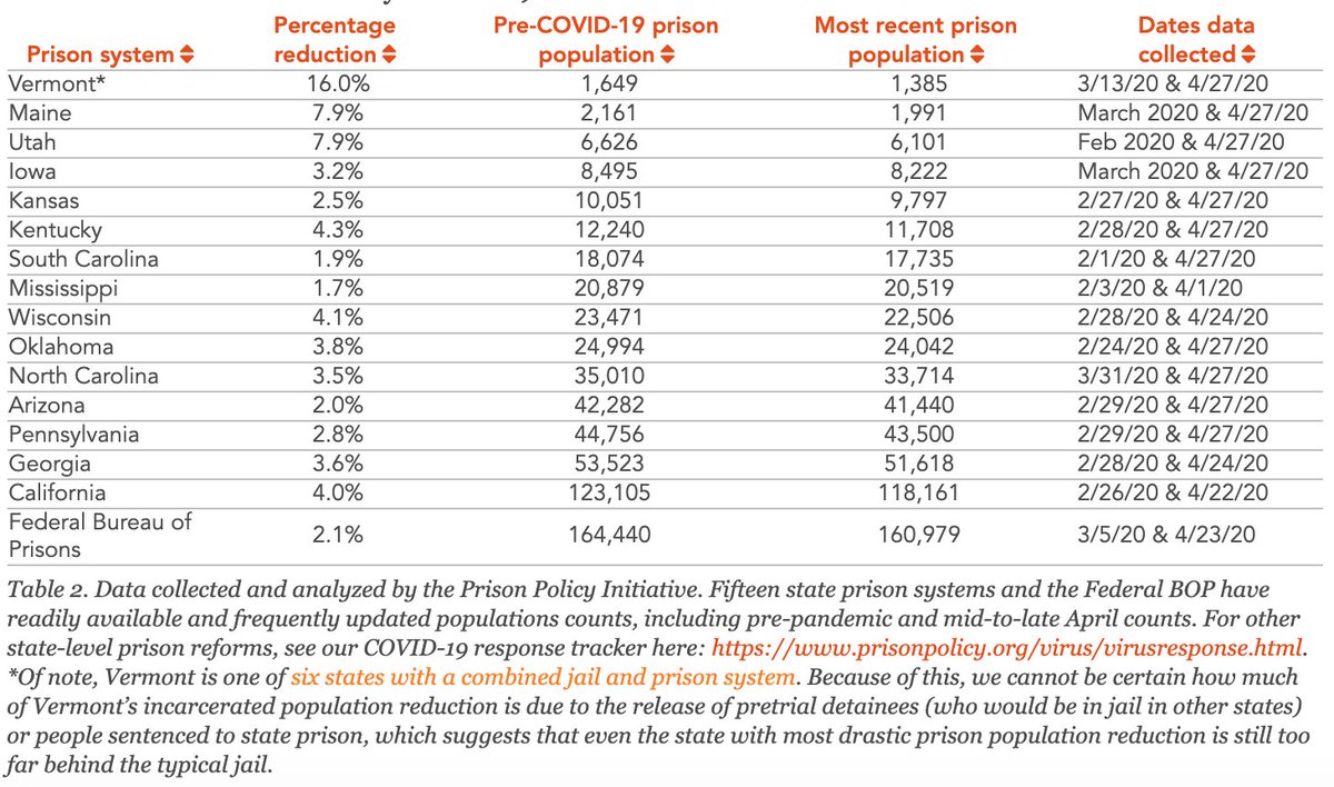 PrisonPolicy's tweet photo. 15 state prison systems allow the public to see frequently-updated population data. With that data, we can see that these 15 states have collectively reduced their populations by just 3.5 percent.
https://t.co/6zKRYrZMbc https://t.co/uKCh49NWf9
