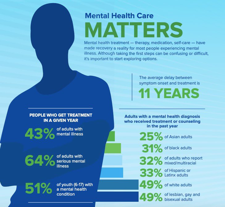 This infographic is directly from the National Alliance of Mental Illness. Results are from 2018. African Americans are one of the demographics least likely to pursue mental health services.  #MentalHealthAwarenessMonth  