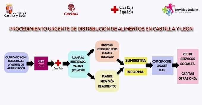 jcyl's tweet photo. #CastillayLeón refuerza la Red de Protección a las Familias para el suministro de alimentación y otras necesidades urgentes. 
📞012 (983 327 850) ante situaciones de especial vulnerabilidad https://t.co/QiXNlvnNvQ