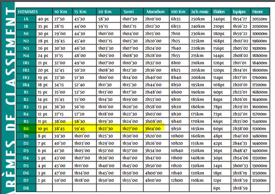 SGodinot's tweet photo. Hello tout le monde,
En prévision de la saison 2020 / 2021, les objectifs actuels :
38'45 au 10km
1h27 au semi
(soit R6 = 10pts si accomplis)
#reprise #athlétisme #roadto38au10km #roadto1h27auSemi #coursesurroute #athlète https://t.co/EsCQnIVm4Q