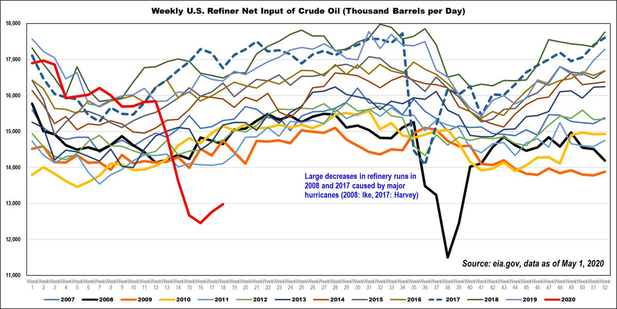 MLP_Protocol's tweet image. U.S. refiners have slightly raised their crude inputs, red line below is 2020, data as for the week ended May 1. Now running at 70.5% of capacity. Net crude oil stocks now at 62% of working storage capacity.