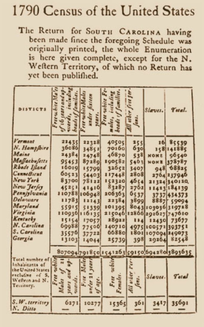 1790 - The newly independent United State of America commissions its first census.It records more than 29,000 slaves in Georgia—a staggering 35% of the state’s population.