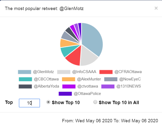 TrendifyLive's tweet photo. @GlenMotz Just in trending:
What are the hot issues/influencers #ottnews #ottawa @trendifyLive?
1)@GlenMotz:Tabled #E2341 on behalf of 175 K
2) Post yourShotgun #showmeyours @cdnpoli
@CCFR_CCDAF @CSSA_CILA @ofah
1st)@GlenMotz
@InfoCSAAA
@CFRAOttawa
@CBCOttawa
@AlexMunter
@ctvottawa https://t.co/BS54iTEtWw