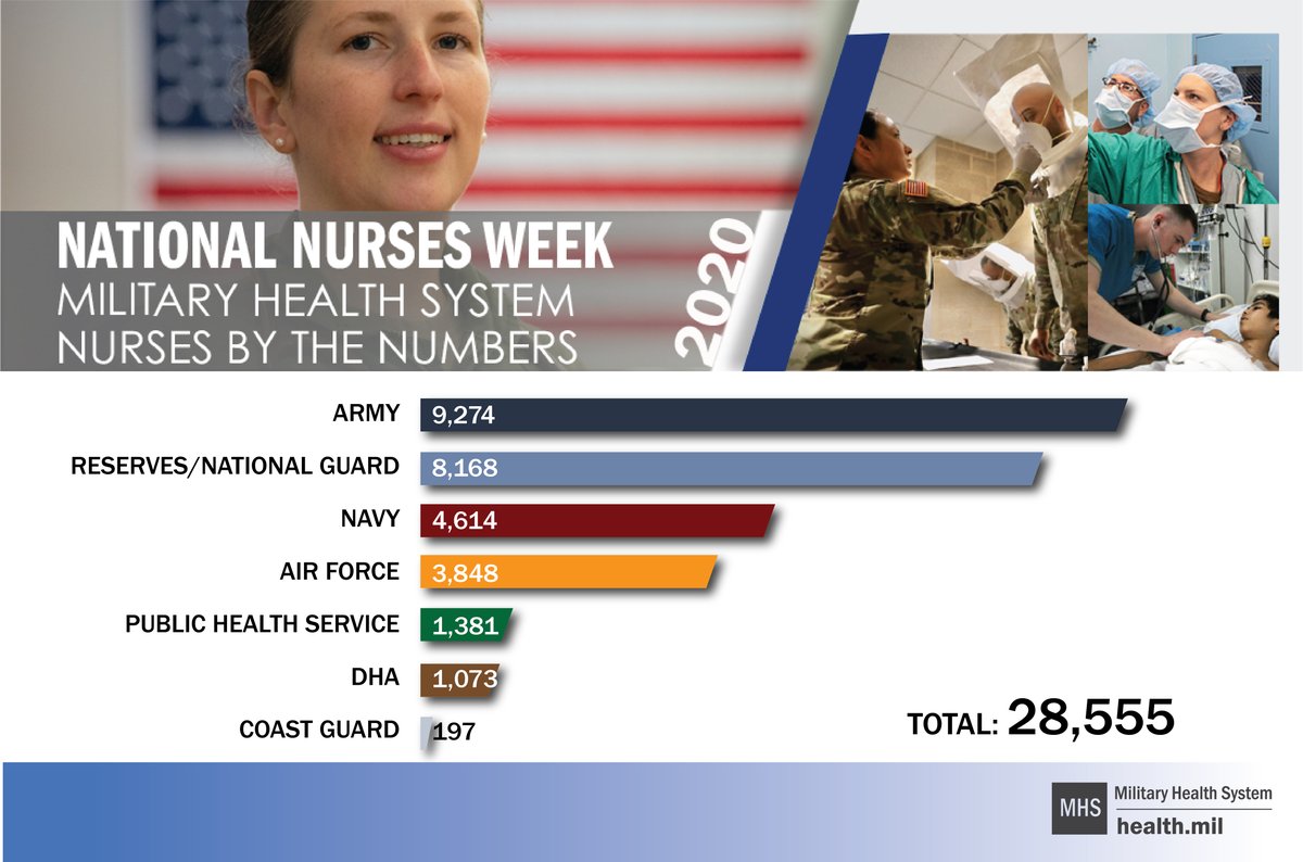 MilitaryHealth's tweet photo. Every day, #MHSNurses embody Integrating for Excellence, especially now as they care for patients on the front lines and work to protect the American public from #COVID19.
https://t.co/AlhiitPrHd
#NursesWeek #YearoftheNurse https://t.co/kwQfDqdnDO