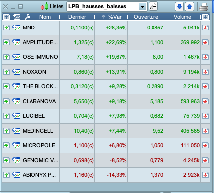 only1_mansa's tweet photo. Séance du 06/05/20
Hausse : #ALMND #AMPLI #OSE #ALNOX #ALTBG #CLA #ALUCI #MEDCL #MUN
Baisse : #GV #ABNX
#bourse #trading #LPB https://t.co/5940eSoNhO