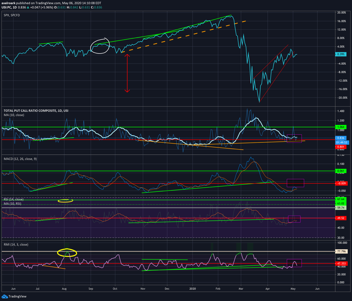 axelroark's tweet photo. #PCRIs (my new tag for PCR Indicators) suggest we could be re-living a Sep 19 analogue that would have us re-test the lows in an arc-shaped pattern. 

Many have already posted similar charts weeks ago, so consider this confluence.

@mcm_ct https://t.co/Cp7mbr4hrN