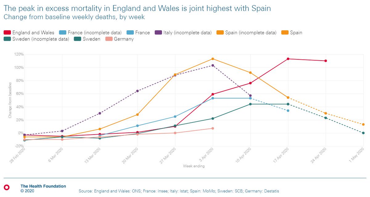 The Health Foundation On Twitter International Comparisons Of Covid 19 Deaths Can Be Misleading Partly Because How Covid 19 Deaths Are Recorded Differs Across Countries We Summarise Some Of The Ways Of Comparing Countries