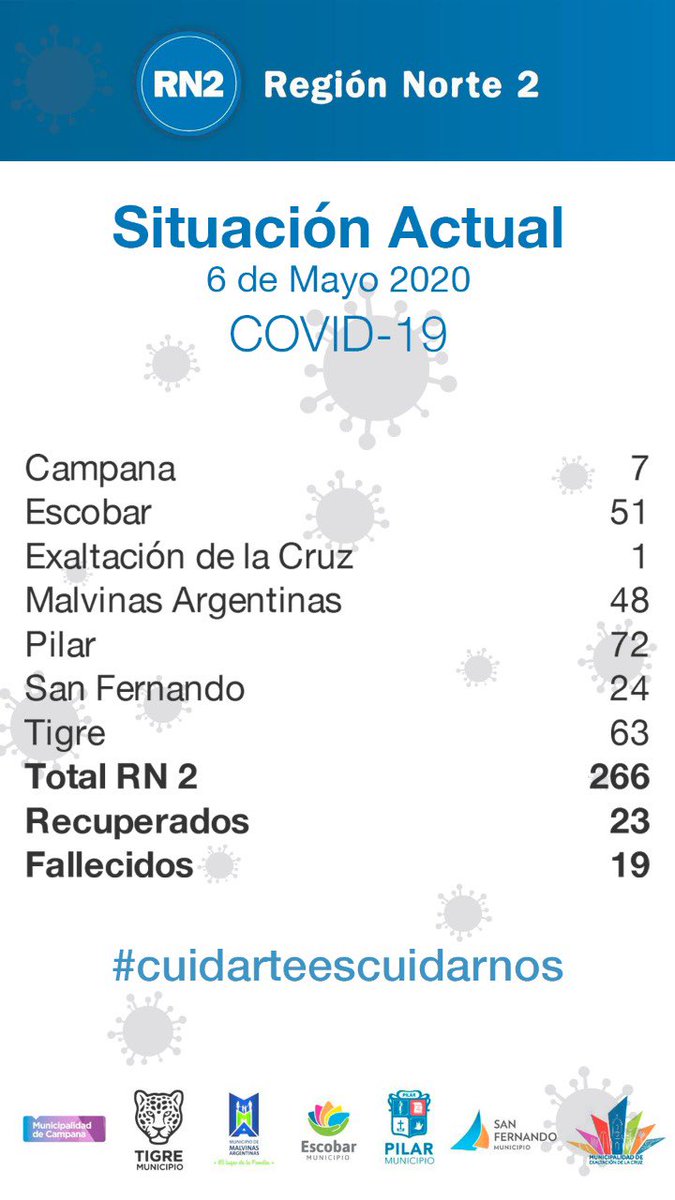 RN2_Consorcio's tweet photo. #RN2
Situacion Actual COVID-19 6 de Mayo de 2020 en el Consorcio Región Norte 2 
 #CuidarteEsCuidarnos #COVID19 https://t.co/tz1KWKy91Q