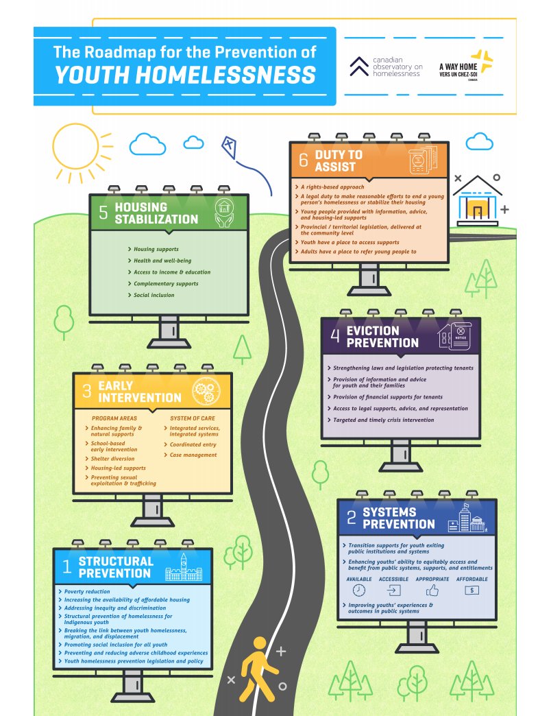 closeknitlove's tweet photo. It’s hard to think #prevention when everyone is scrambling to create an effective emergency response, but prevention still matters. Want to know how it’s done? Check out  Canada’s roadmap for preventing #youthhomelessness from @homelesshub: https://t.co/OlpdqAmWr1 https://t.co/UV9EOCW4S6