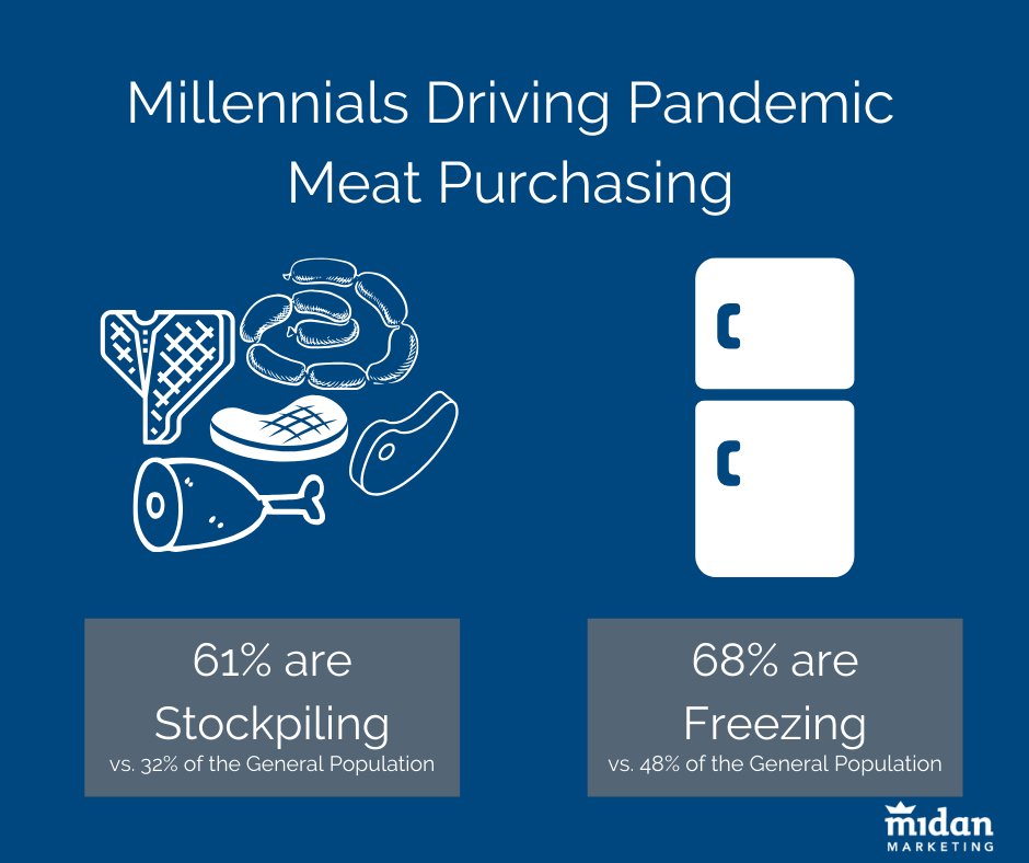 MidanMarketing's tweet photo. According to our research, keeping families fed during the pandemic is top of mind for Millennials. They are purchasing and freezing more meat than the general population. Share family-friendly recipes and freezing tips to help them maximize their meat purchases. https://t.co/N6FbnALPYK