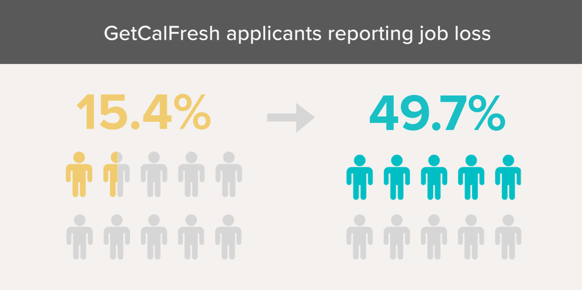 codeforamerica's tweet image. 4/ We’ve also seen a huge increase in the number of #GetCalFresh applicants reporting that they’ve lost their job in the past 30 days. #CalFreshAwarenessMonth