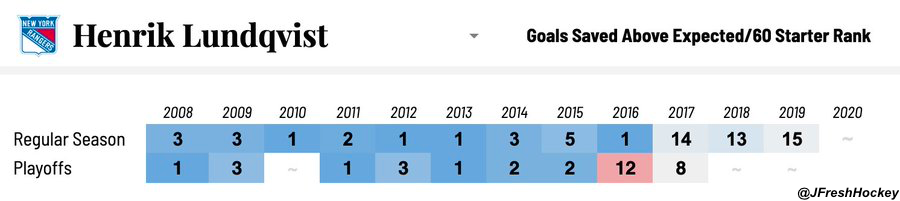 HockeyStatMiner's tweet photo. How often do you think goalies enter the NHL and do this? https://t.co/PviaWGorTk