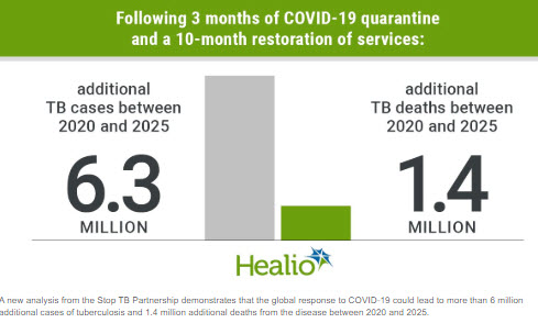 11/x Another example of  #covidー19 opportunity cost: COVID-19 will set fight against TB back at least 5 years  https://bit.ly/2Wa6cd6 