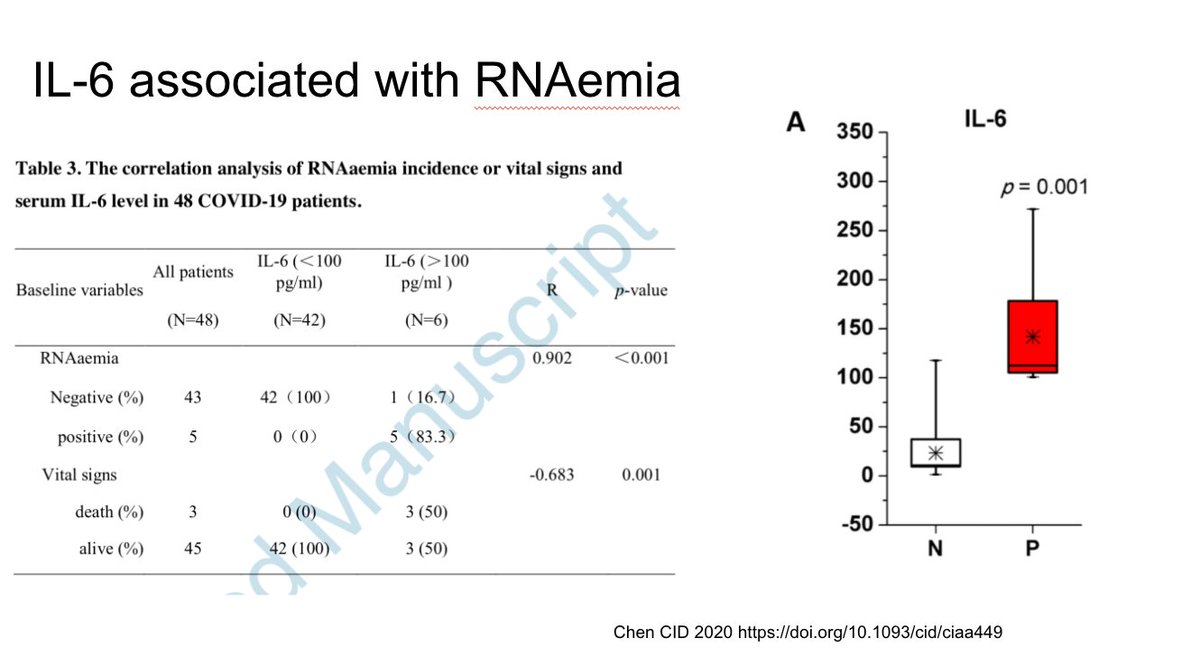 This study showed the viremia was associated with high IL-6 levels. https://doi.org/10.1093/c...