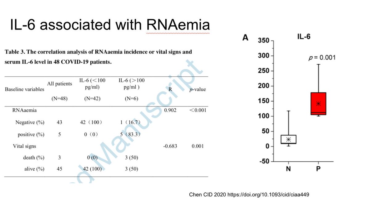 This study showed the viremia was associated with high IL-6 levels. https://doi.org/10.1093/cid/ciaa449