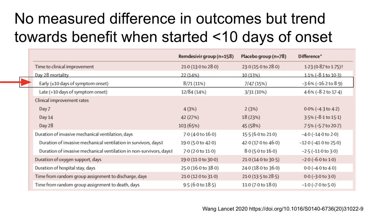 Overall they found no benefit to remdesivir. However in the early subgroup (ie enrolled within 10 days of symptom onset) there was a trend towards improved mortality 11 versus 15%. This was underpowered study so this needs to be investigated further