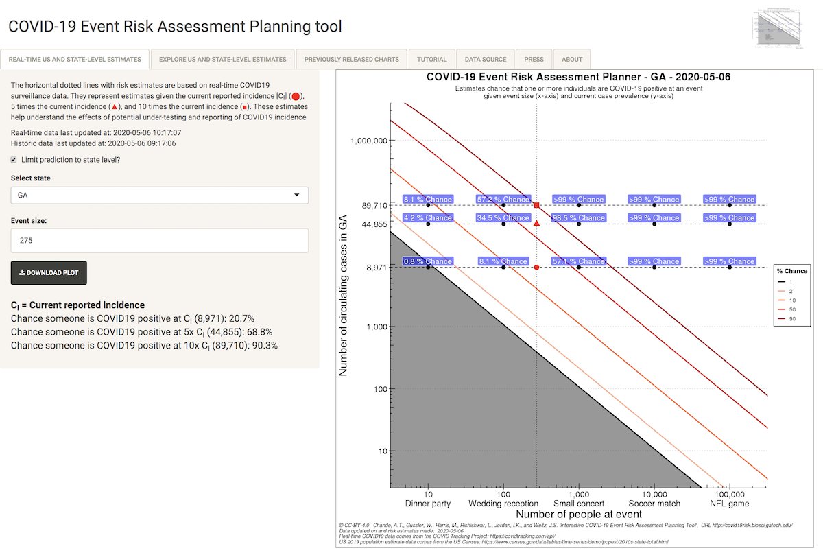 Following up from this morning, some features of newly released #COVID19Risk interactive dashboard:

State-level estimates of circulating cases (via APIs of @COVID19Tracking).

Interactive selection of event size.

Downloadable plots.

covid19risk.biosci.gatech.edu