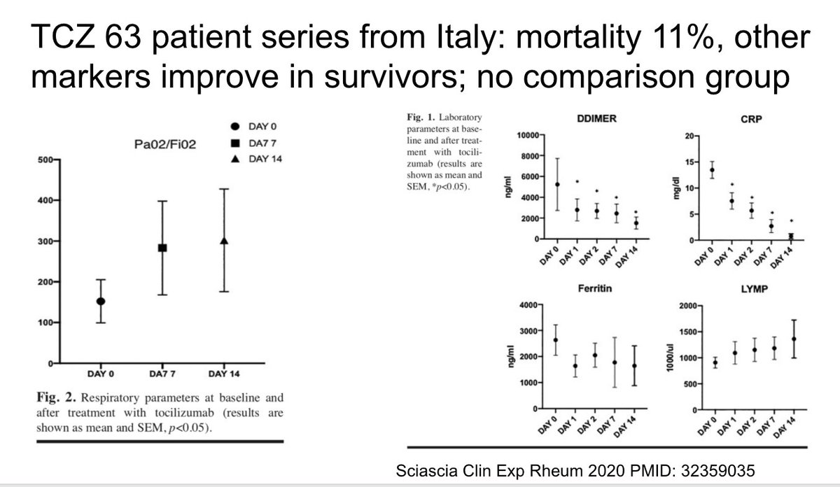 On May 1 the largest toci series to date was published from Italy including 63 patients. They had an 11% mortality rate and improved markers and oxygenation otherwise as shown here