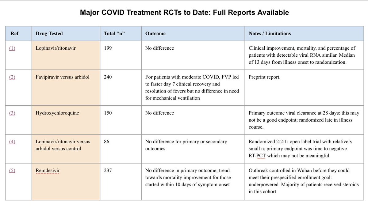 We’ve compiled the major COVID treatment RCT data here with references as hyperlinks to the studies