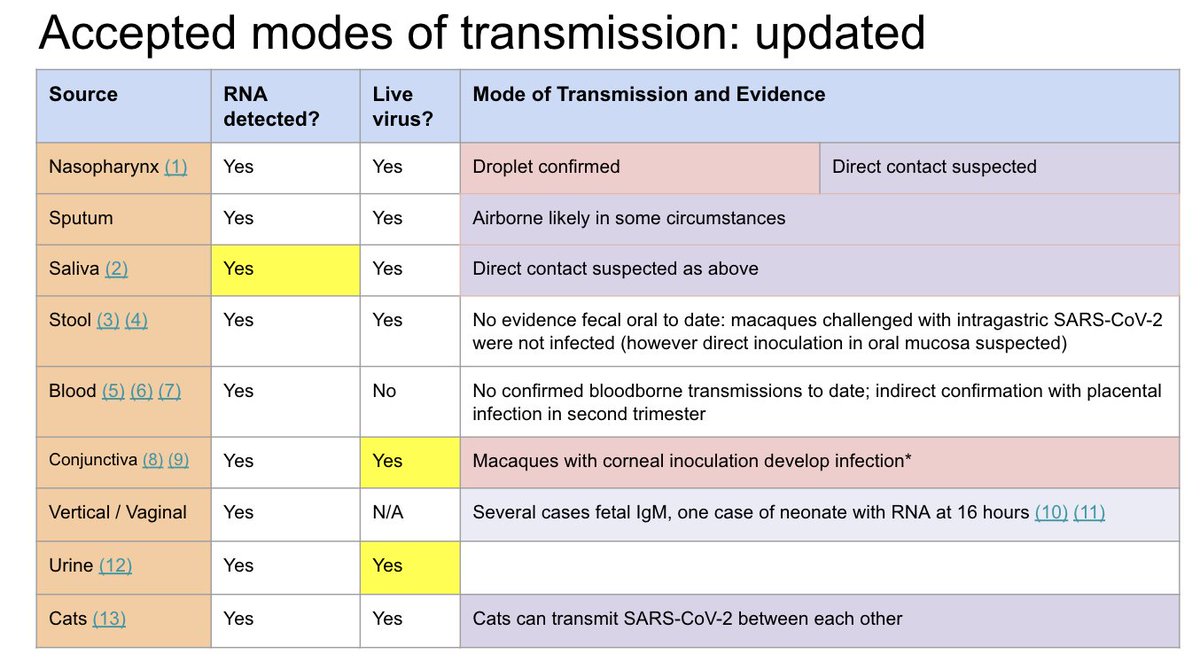 This is an updated slide with accepted modes of transmission and hyperlinks to references