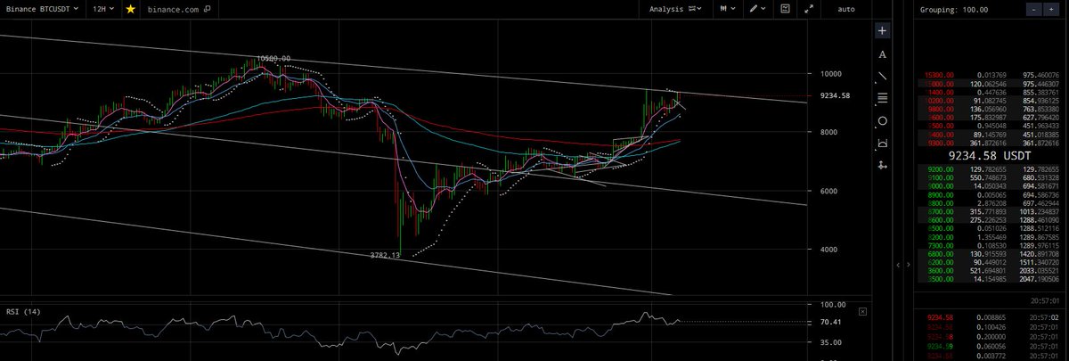SafeTrade14's tweet photo. It looks to hold ... 
#BTC #USDT #SafeTrade https://t.co/jKnKts8IzL