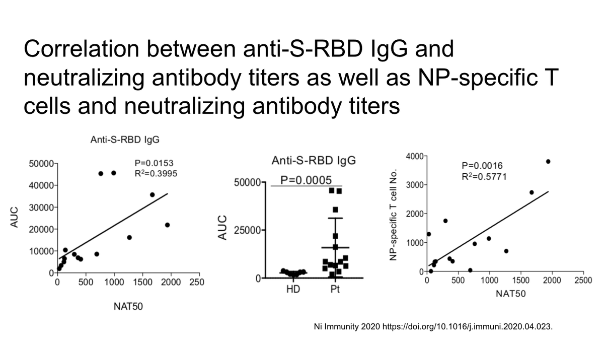 New study showing correlation between strong neutralizing antibodies and anti-S RBD IgG as well as N-protein specific reactive T-cells, suggesting immunity is both humoral and cellular https://doi.org/10.1016/j.immuni.2020.04.023.