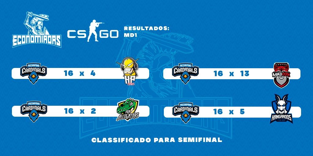 puccardinals's tweet photo. Resultados da primeira etapa do Economíadas online!
Estamos na semi-final!
Pruuuu 💙💙💙
#GoCardinals #EconomiadasOnline
#Pruuu #FACECA #PUCCAMP https://t.co/HgzKbBNKts